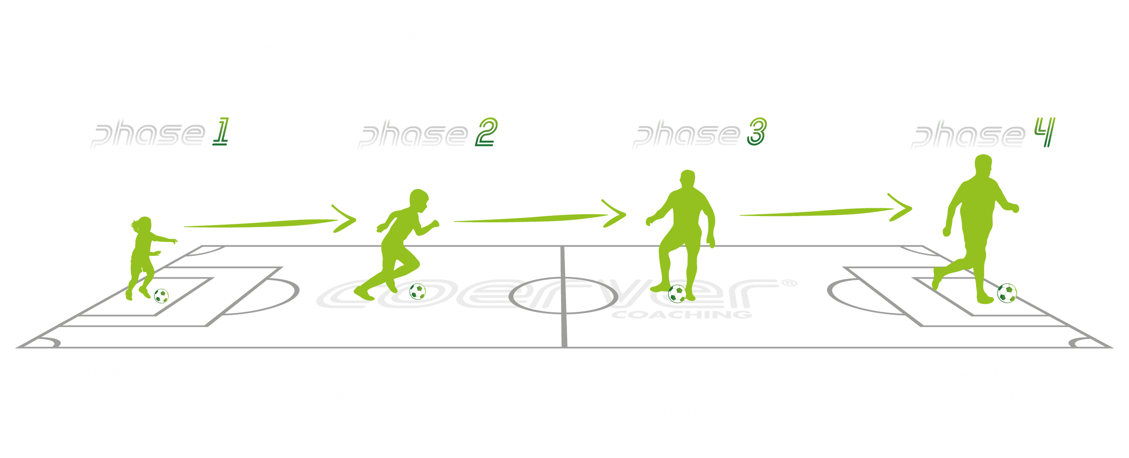 Coerver Player Pathway - program za svaku dob